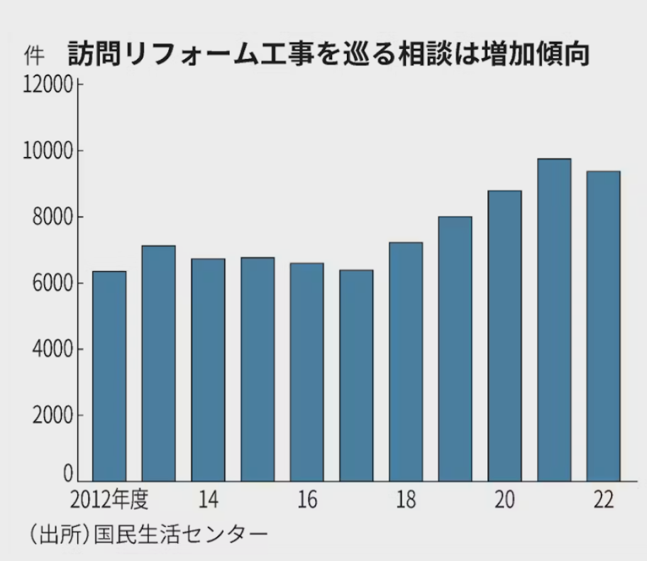 訪問リフォームの増加傾向の図