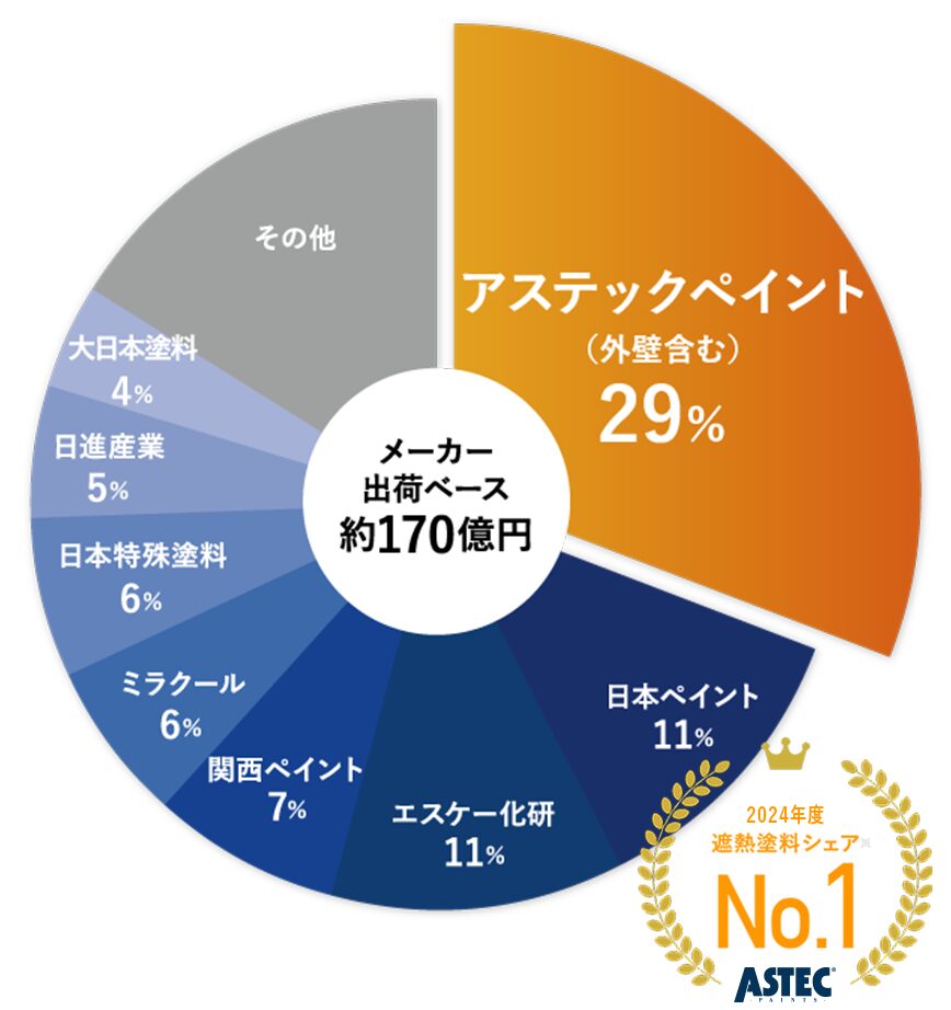 遮熱塗料メーカーシェアNo.1の円グラフ