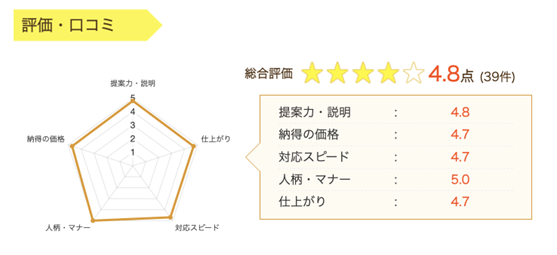 有限会社アストラーダ 口コミ1