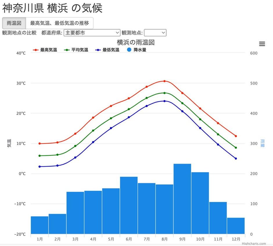 外壁塗装を効率よく進めるための目安となる横浜の気象景行